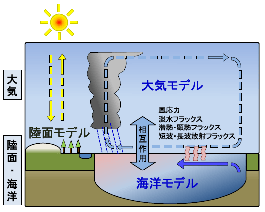 大気と海洋の間の相互作用を考慮して一体的に予報する大気海洋結合モデルの概念図