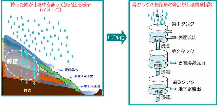 土壌雨量指数