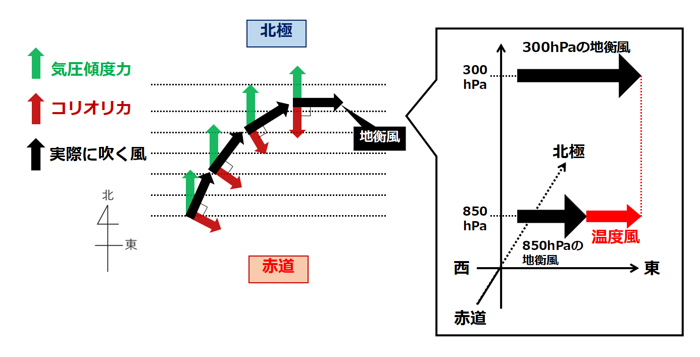 温度風 大気の力学 気象予報士試験ドットコム
