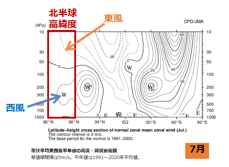 帯状平均東西風平年値の高度・緯度断面図