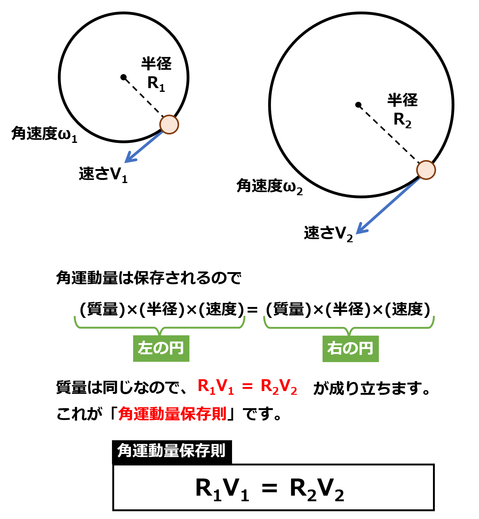角運動量保存の法則