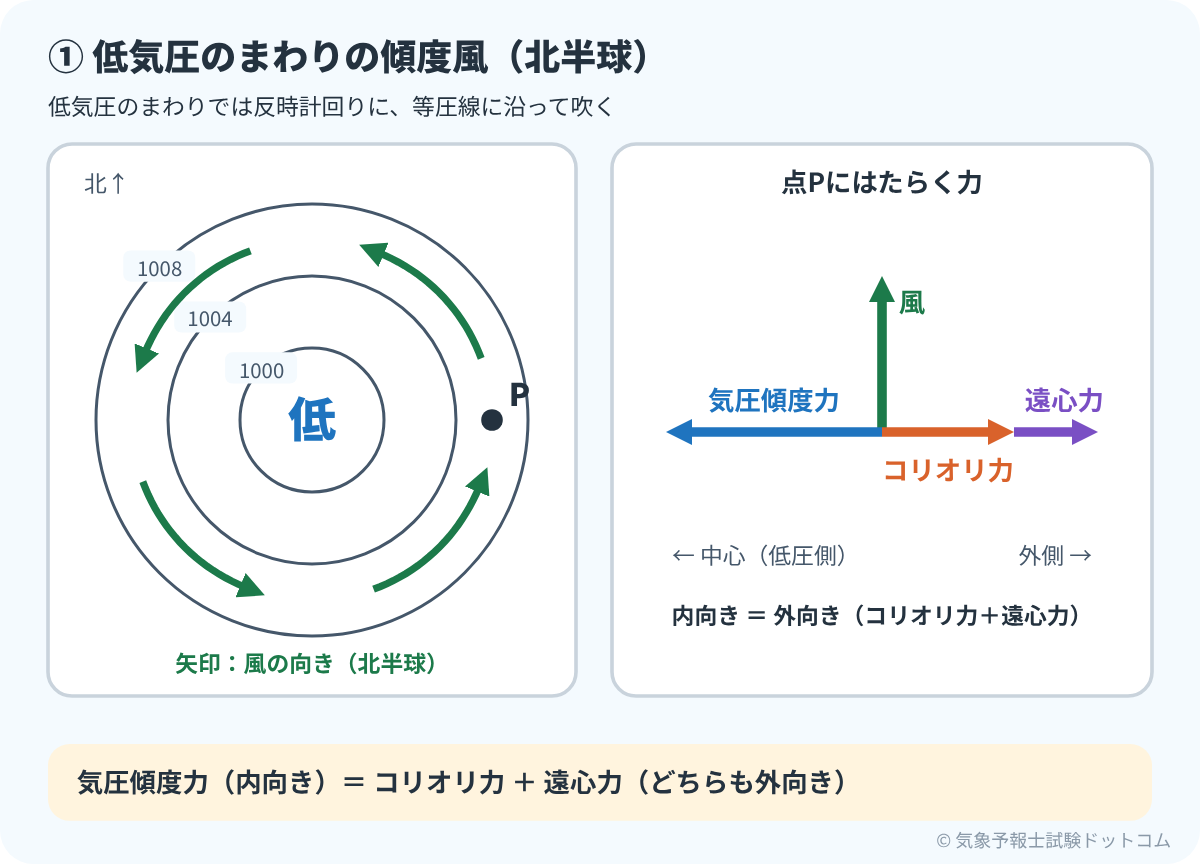 北半球の低気圧のまわりの傾度風。内向きの気圧傾度力と、外向きのコリオリ力・遠心力の合計がつり合う