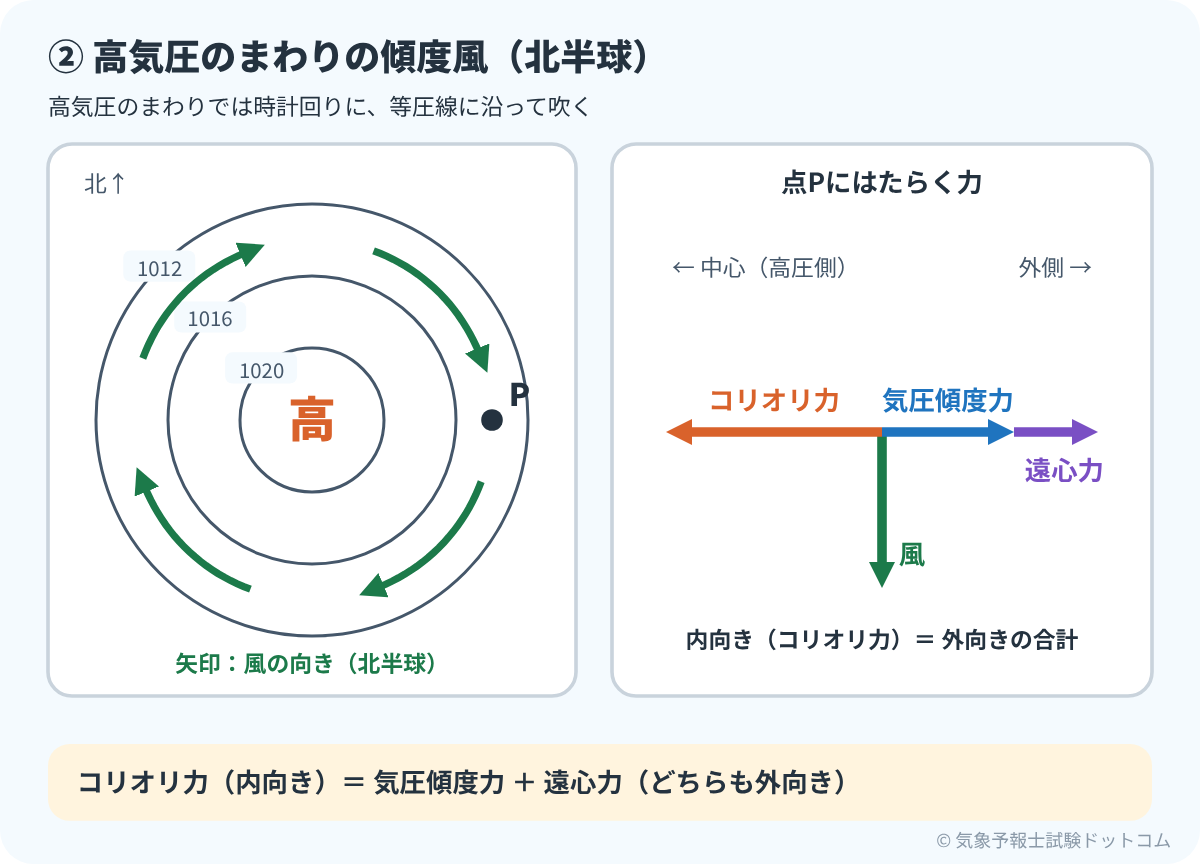 北半球の高気圧のまわりの傾度風。内向きのコリオリ力が、外向きの気圧傾度力と遠心力の合計とつり合う