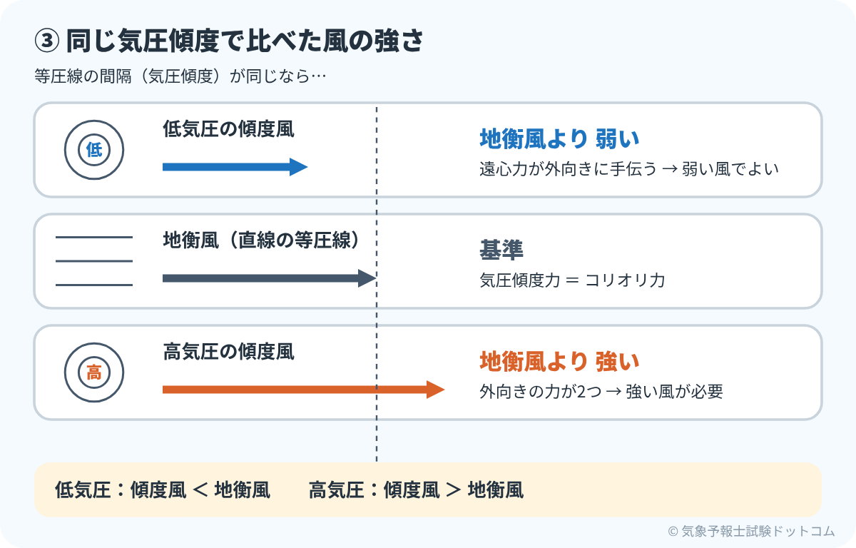 同じ気圧傾度で比べると、低気圧の傾度風は地衡風より弱く、高気圧の傾度風は地衡風より強い
