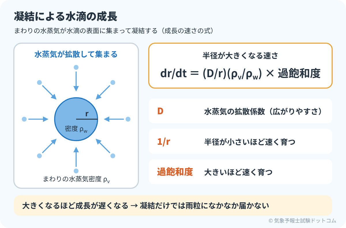 水蒸気が拡散して水滴に集まるようすと、凝結成長の式 dr/dt=(D/r)(ρv/ρw)×過飽和度、および各記号の意味